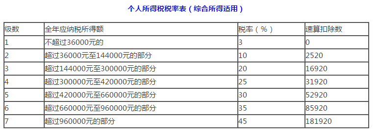 2021/4/7 9:43:39 年度计算个人所得税 应纳个人所得税税额=应纳税所